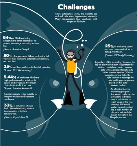 Challenges Infographic Marketing Chief Marketing Officer Challenges
