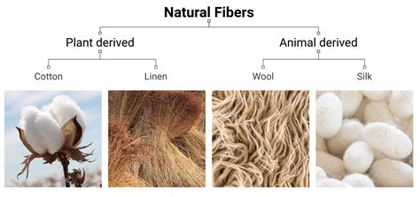 Introduction To Textiles From Fiber To Textile And Back Again — San