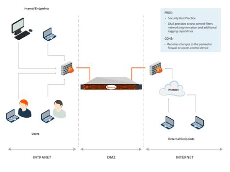 Dmz Network Diagram General Wiring Diagram