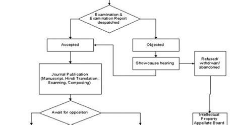 Ncr Process Flow Chart Flowchart Examples