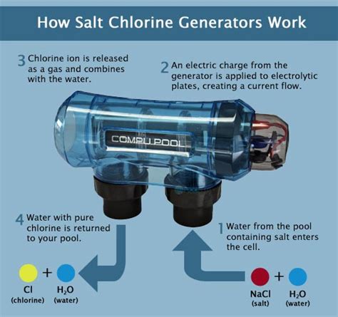 Otherwise it is ready to drink. The Basics of Chlorine Generators | Pool Supply Unlimited Blog