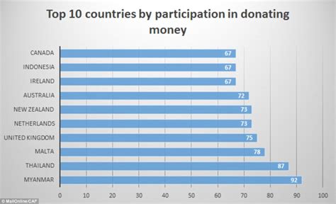 How Generous Is Your Country Burma Is The Most Charitable While The Uk Drag Their Feet Daily