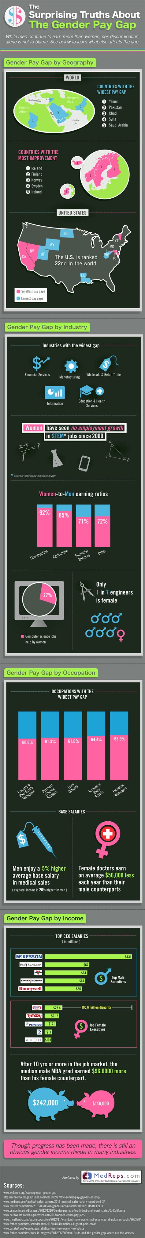 The Surprising Truth About Gender Pay Gap Visually