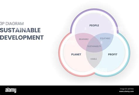 The 3p Sustainability Diagram Has 3 Elements People Planet And