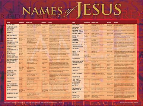 Names Of Jesus Wall Chart Laminated Cokesbury