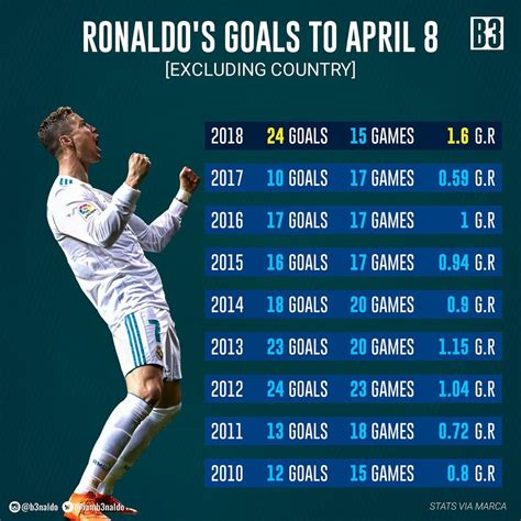 Ronaldo At A Rate Of 16 Goals Per Game His Figures Have Surpassed