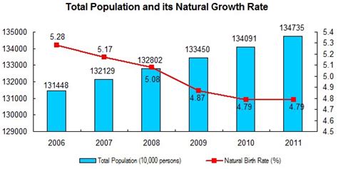 Population, male (% of total). China's Total Population and Structural Changes in 2011