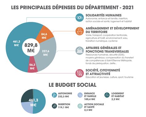 Vote Du Budget 2021 Département De La Loire
