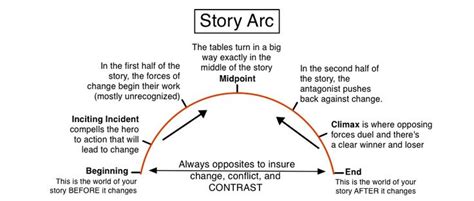 Image Result For 8 Point Story Arc Story Arc Book Writing Tips Plot