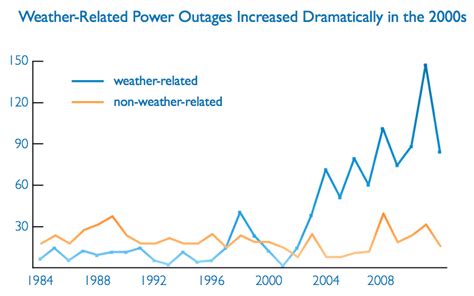 Weather Related Blackouts In Us Doubled In 10 Years Grist