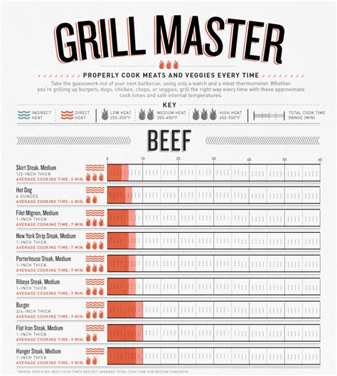 You may choose to cook it to reach a higher temperature. Infographic: Grilling Times and Temperatures | RECOIL OFFGRID