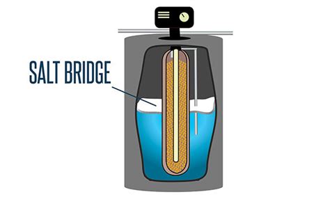 Both salt based and salt free water softeners have their pros and cons. Water Softener Maintenance: Seven Tips to Extend its Lifespan