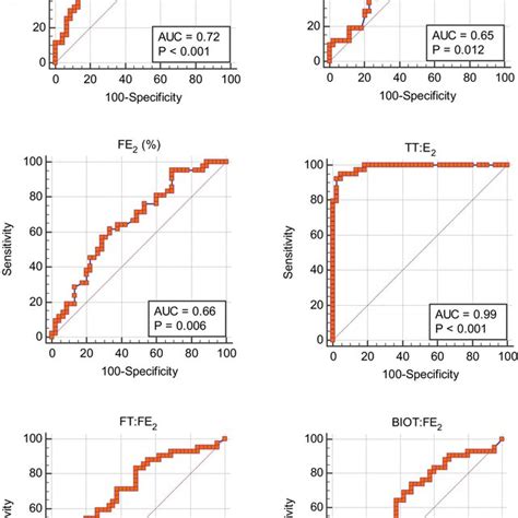 receiver operator characteristics plots showing the area under the download scientific diagram