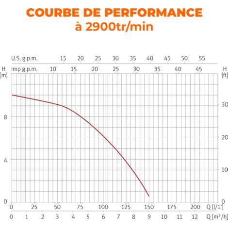 Pompe De Filtration Piscine Espa Mod Le Nox M