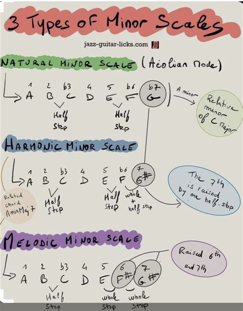 Music Theory Major And Minor Scales What Are Music Scales