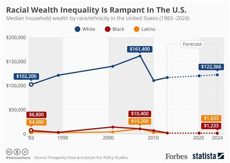 racial wealth inequality in the u s is rampant [infographic]