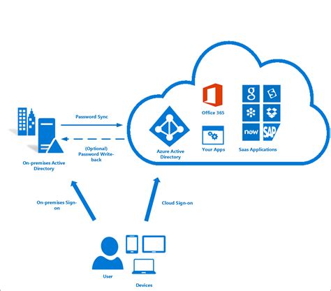 Microsoft Azure Ad Logo Logodix