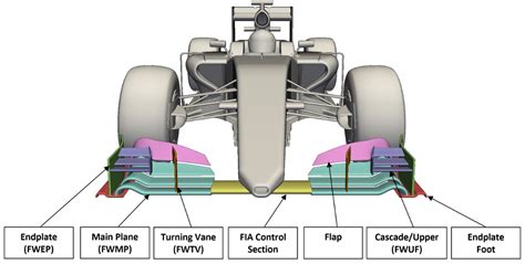 Secrets Of Formula 1 Part 3 The Role Of The Front Wing