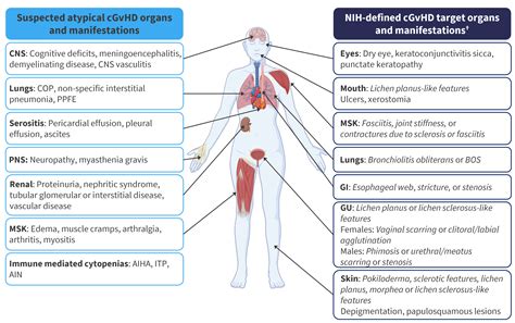 Nih Consensus Task Force On Atypical Chronic Gvhd Following Allo Hsct