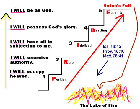 The Origin Of Sin Part 1 The Fall Of Satan