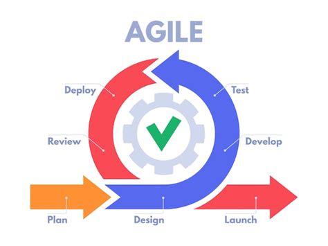 Agile Development Process Infographic Software Developers Sprints