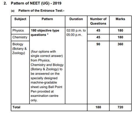 neet ug entrance exam eligibility criteria and exam pattern hot sex picture