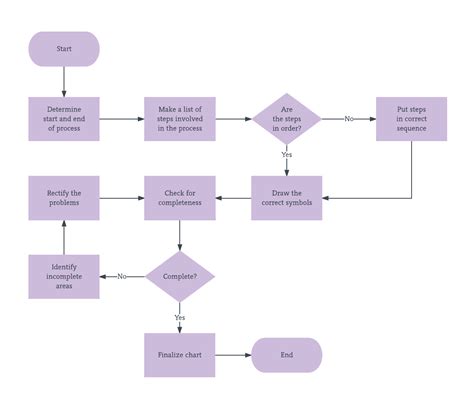 Process Map Examples And Templates Lucidchart