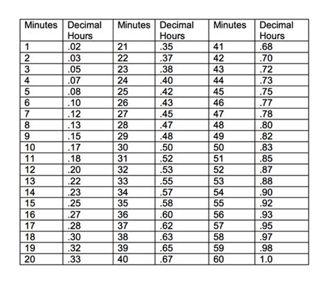 It may help you work with accuracy and accuracy and reliability in your time and schedule management requires. time conversion chart | Decimal time, Decimals, Helpful hints