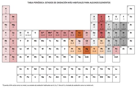 Tabla Periodica Numeros De Oxidacion Images