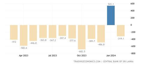 Sri Lanka Balance Of Trade 2003 2021 Data 2022 2023 Forecast Calendar