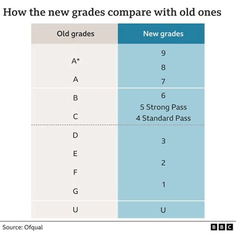Gcse Results The Grading System Explained