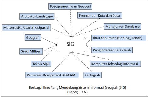 Komponenkomponen Sig Sistem Informasi Geografis Konse