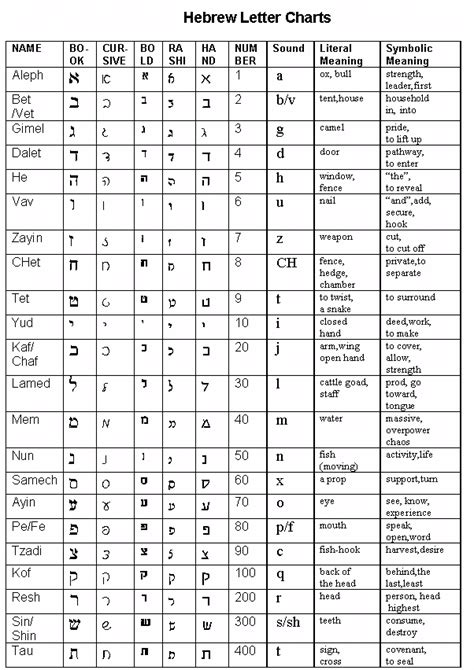 Hebrew Number Chart With Meaning