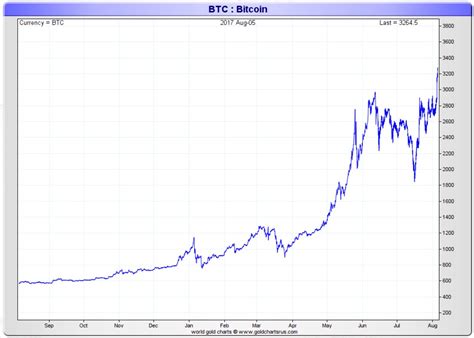 That's why you'll see different prices on different exchanges. Bitcoin Price Rises 15 Pct Today, Crosses $3000 Per Coin | Investing Haven