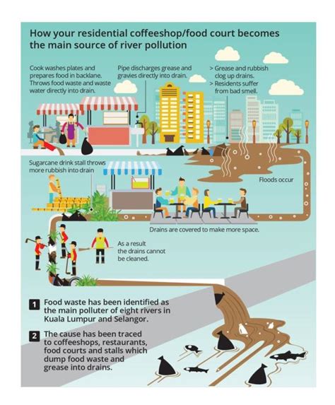 It's not as if we can't see how bad the haze situation is. Food waste identified as main pollutant in eight rivers ...