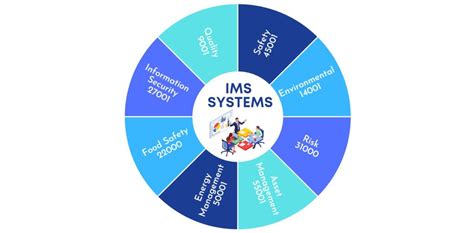 Integrated Management Systems Qhse Quality Safety Environmental