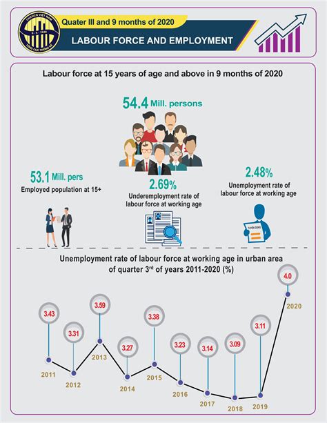 Infographic Labour Force And Employment September And 9 Months 2020
