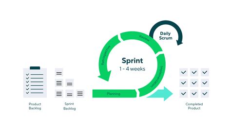 Sprint Overview Sprint Lifecycle Scrum Lifecycle