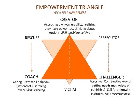 Empowerment Triangle Rosalie Puiman