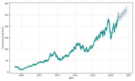 But with market valuation trending high, and the uncertainty in global iphone sales, will aapl. AAPL (AAPL) stock price forecast, prediction, AAPL future price | Stock prices, Futures prices ...