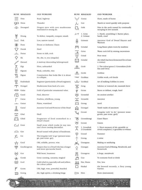 Dwarf runes (one technical term is the angerthas) were a runic script used by the dwarves, and was their main writing system. A Compilation of Chaos Dwarf Runes