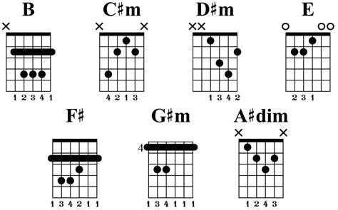 B Major Scale Fretboard Diagrams Chords Notes And Charts Guitar