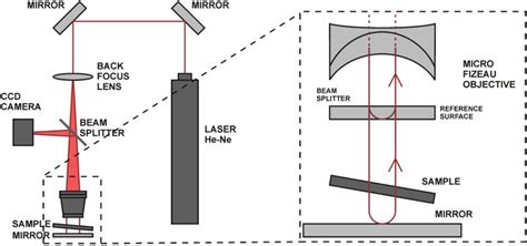 Laser Interferometric Microscope Schematic Representation Of The