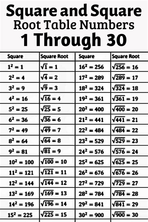 Square And Square Root Table Numbers 1 Through 30 In 2020 Online High