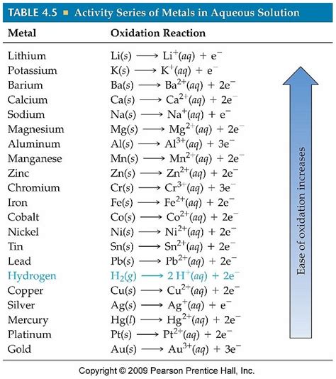 Metal Reactivity Series Softdop