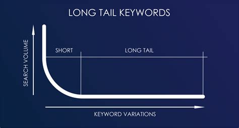 Long Tail Keywords How To Find And Use Them For Seo
