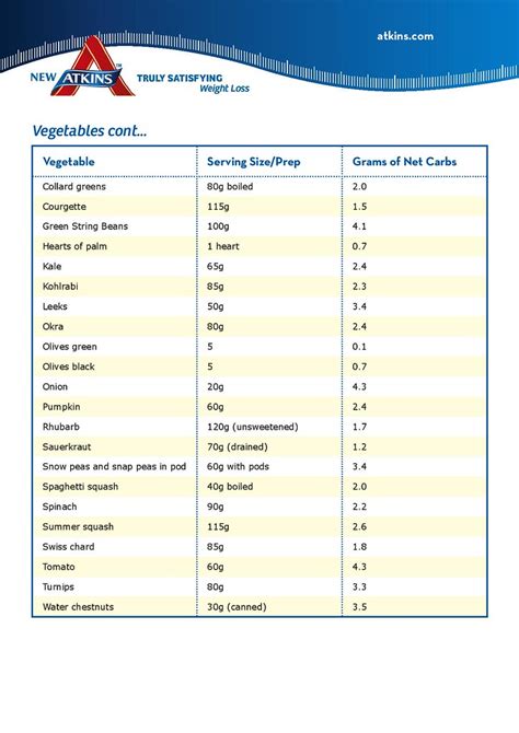 Atkins Diet Food List Week 1 Rankings