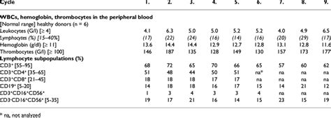 White Blood Counts Wbcs Hemoglobin Thrombocytes And Lymphocyte