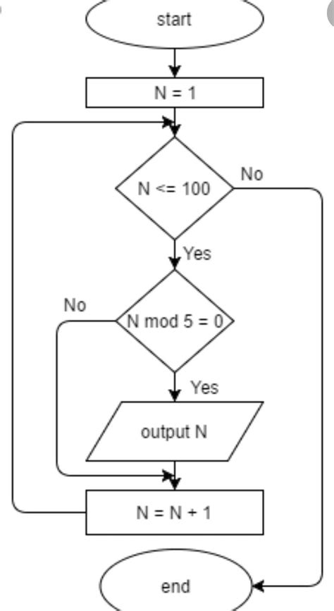 Flowchart To Print Even Numbers From To Learn Diagram Kulturaupice