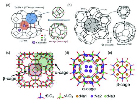 Different Types Of Zeolite Frameworks A Lta Type And B Fau Type Of Download Scientific